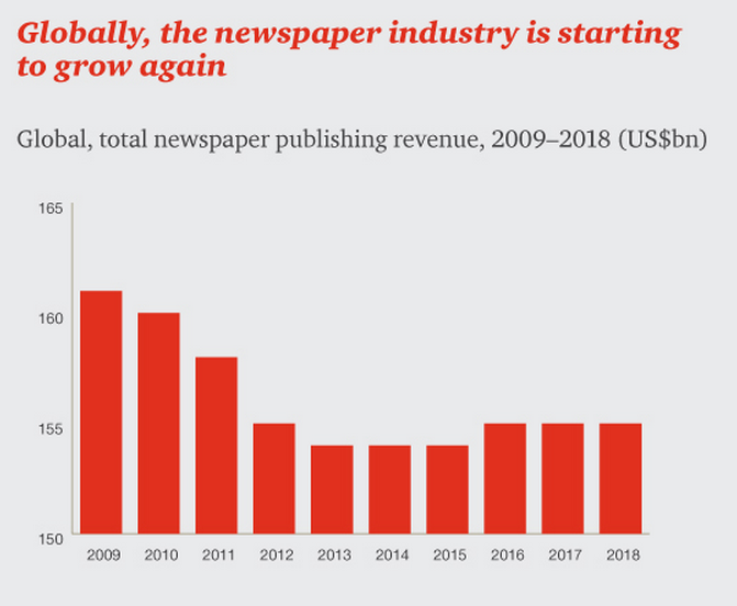 Graph for Five refreshingly positive graphs about the media's future 